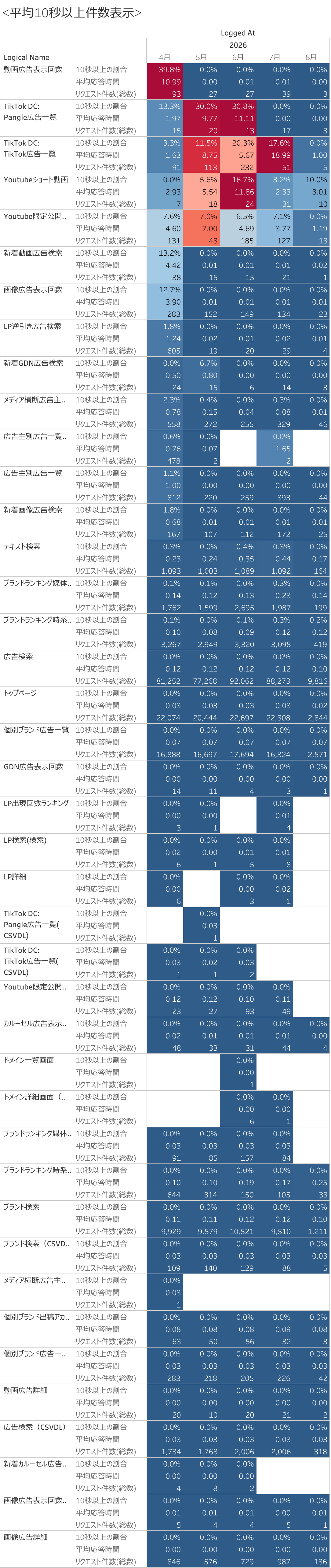 [平均]月別10秒以上件数表示